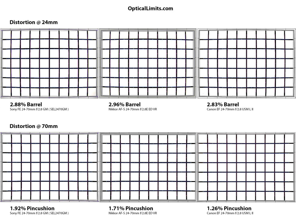 Distortion (độ méo) của Sony so với Nikon và Canon.