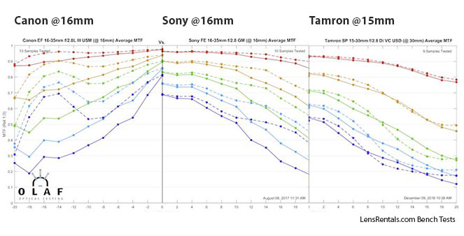 Canon vs Sony vs Tamron 