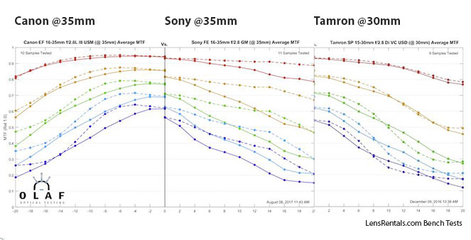 Canon vs Sony vs Tamron @35mm.